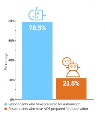 LivePerson found people aren't ready for automation.